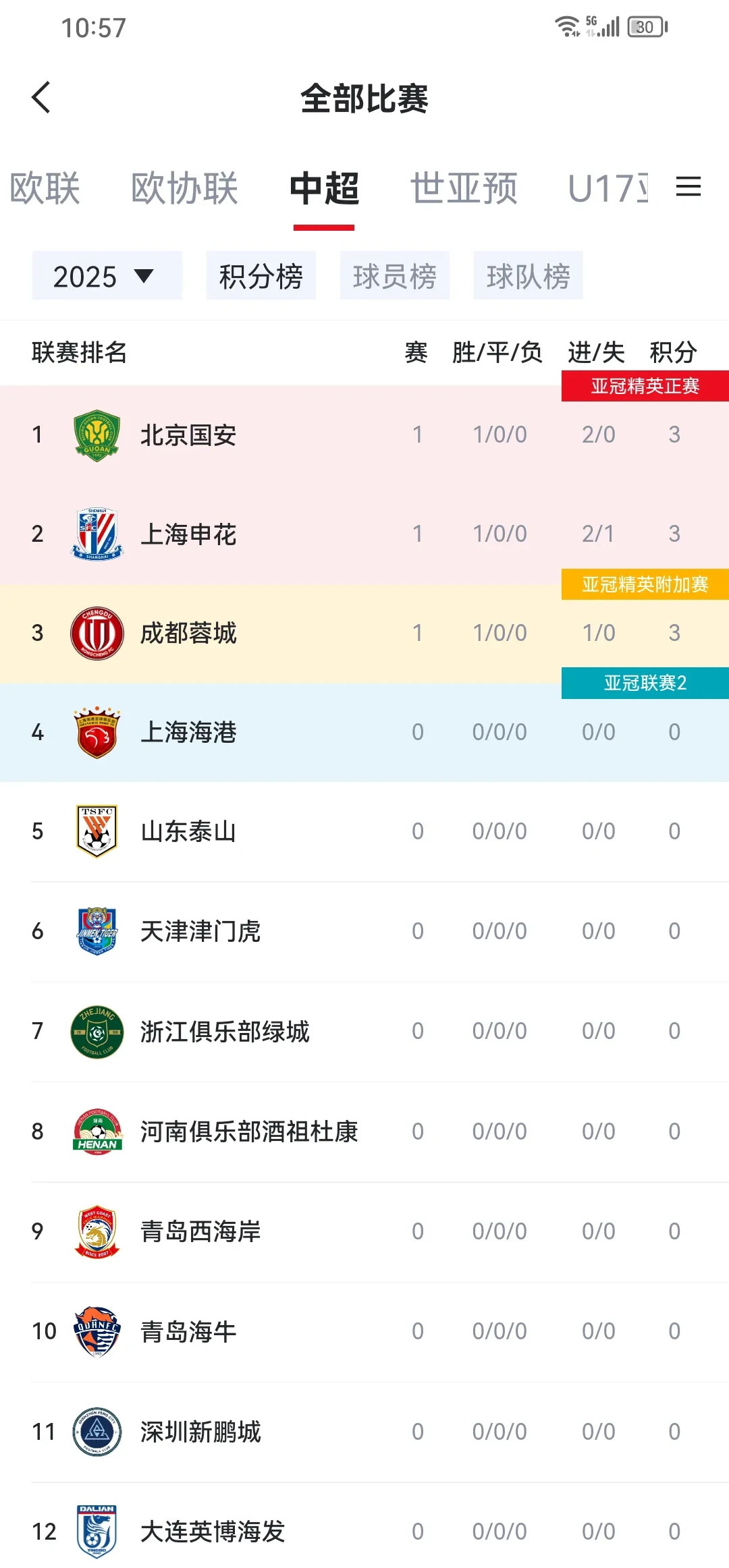 国安大胜对手，亚冠小组赛全胜傲视群雄