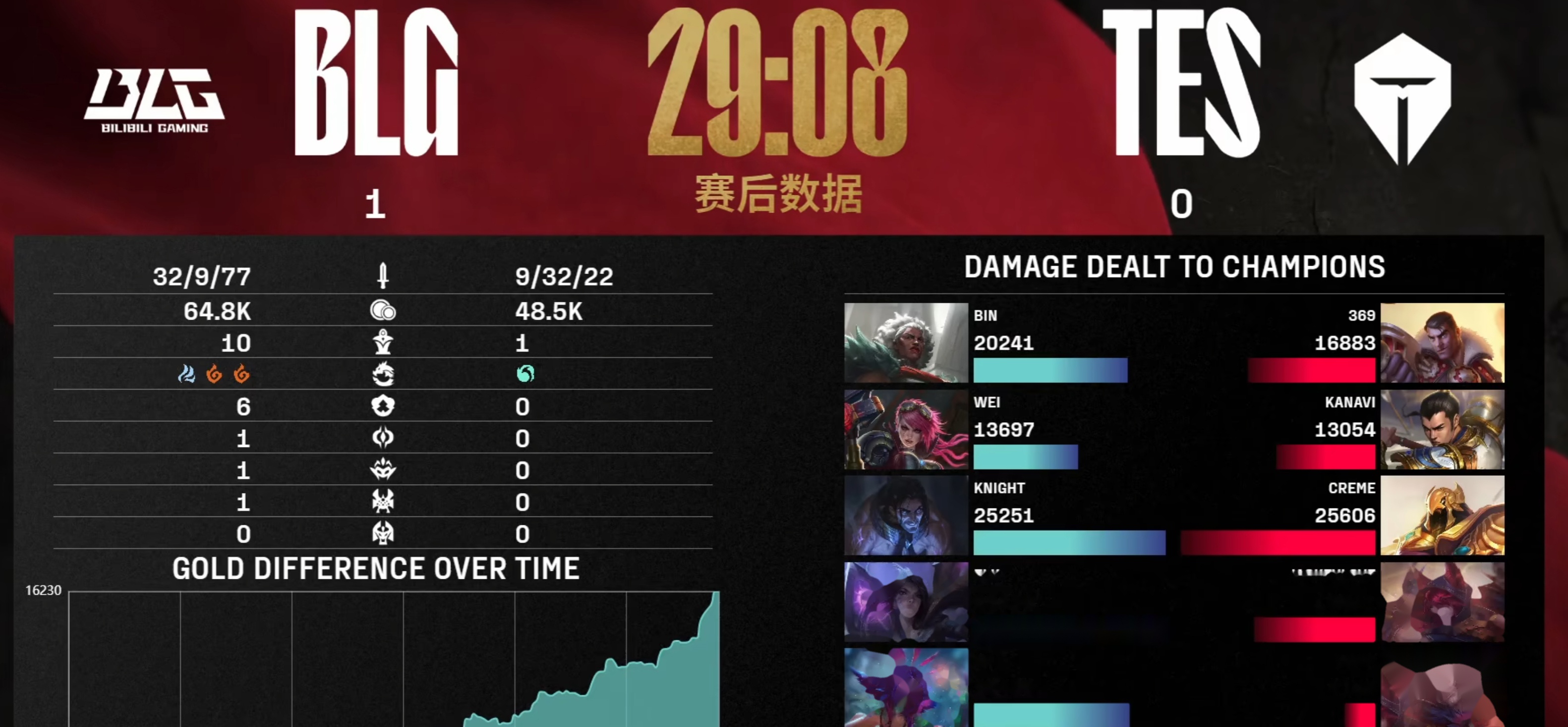开云体育中国-TES力克SHR，Lehends完成史诗逆转成都决赛之夜2:1（首尔）