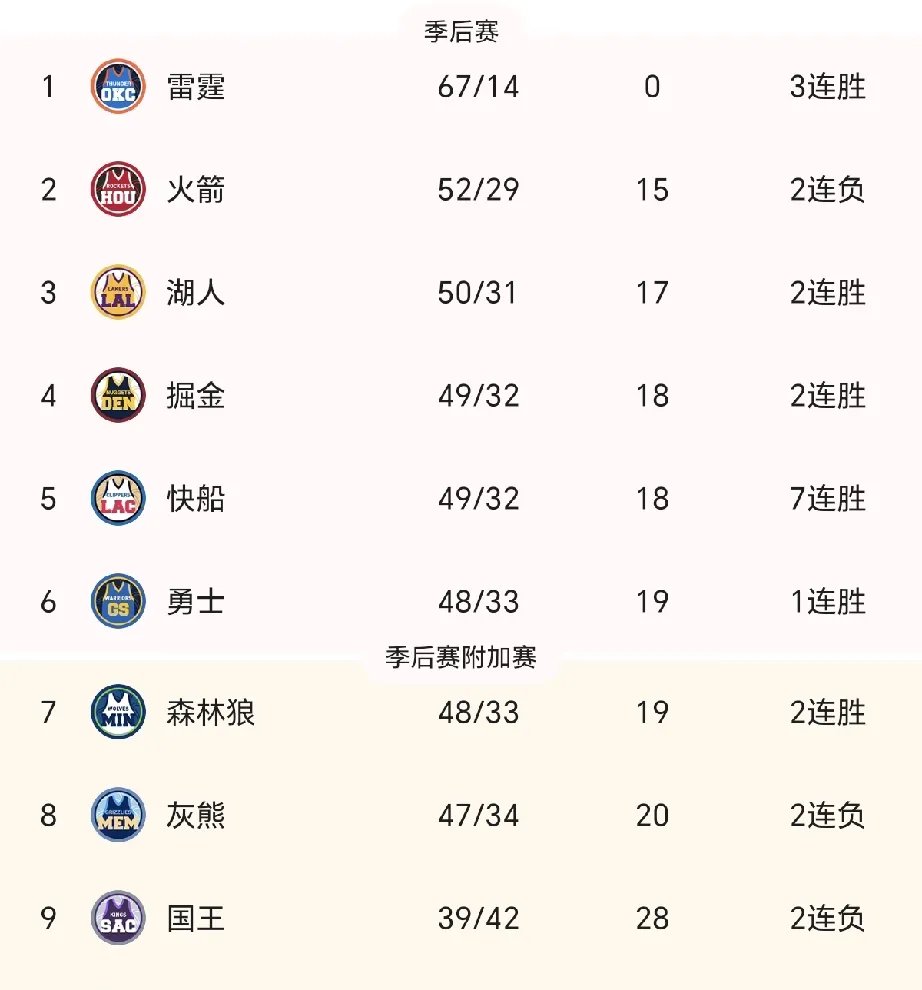 火箭惨败掘金，遭遇两连败